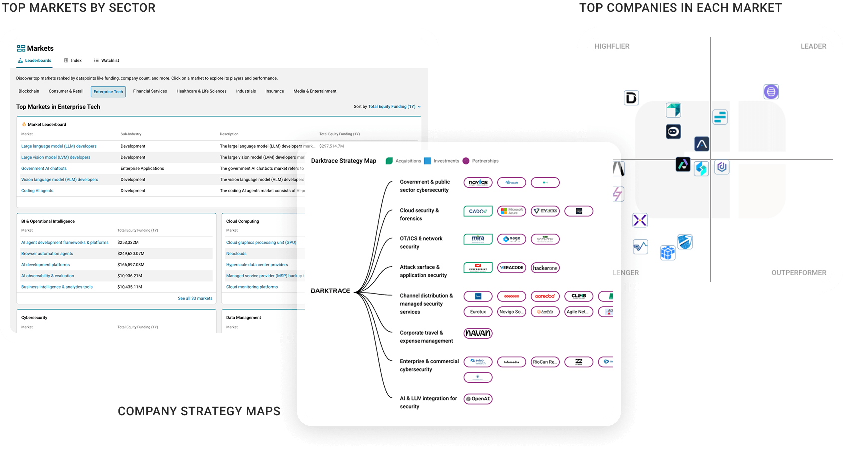 Product screens: Top markets by sector, Top companies in each market, company Strategy Maps