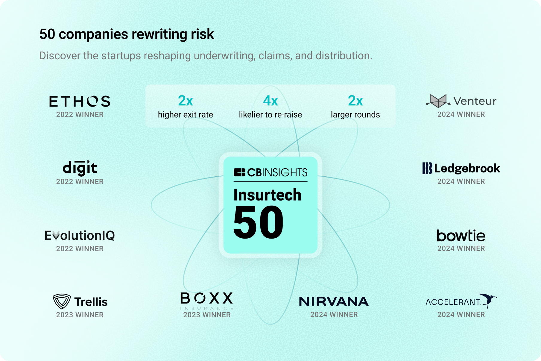 Image highlighting past Insurtech 50 winners