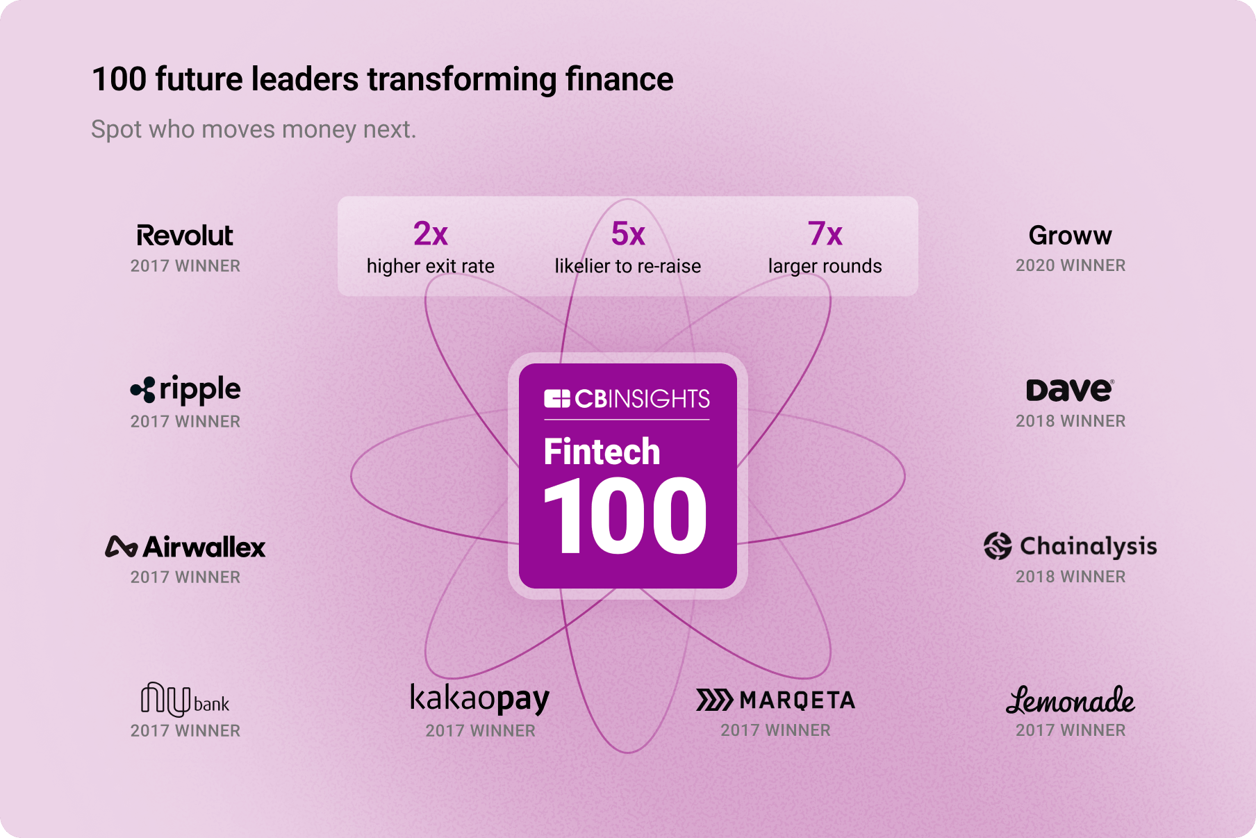 Image highlighting past Fintech 100 winners