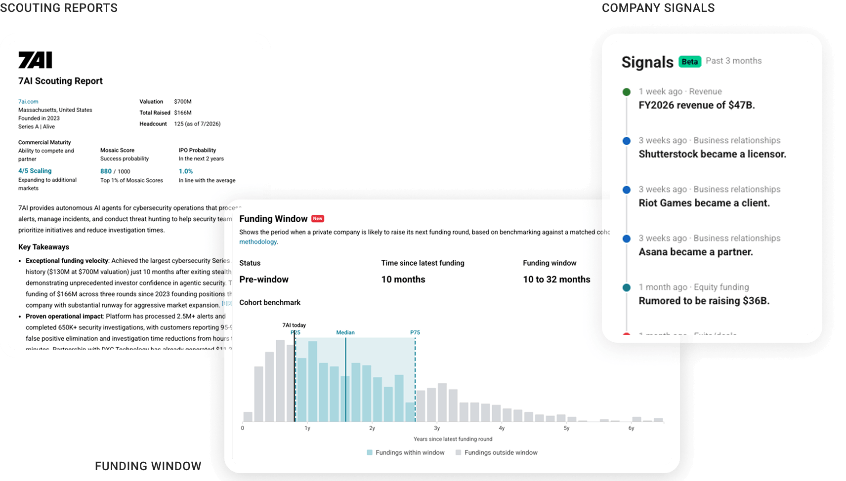 Product screens: Scouting reports, Funding window, Company signals